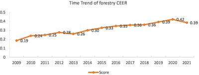 Combined evaluation of corporate ecological and environmental responsibility: Evidence for forest preservation from Chinese forestry companies